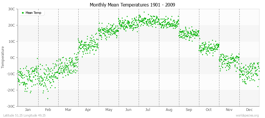 Monthly Mean Temperatures 1901 - 2009 (Metric) Latitude 51.25 Longitude 49.25