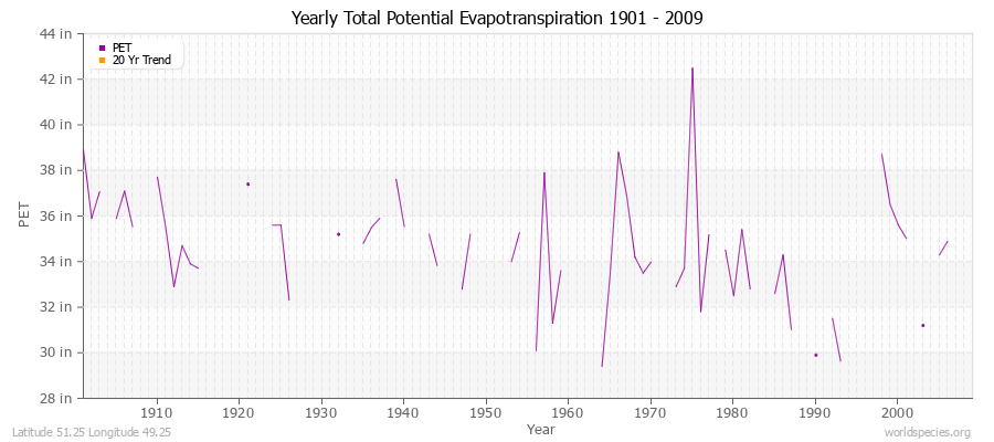Yearly Total Potential Evapotranspiration 1901 - 2009 (English) Latitude 51.25 Longitude 49.25