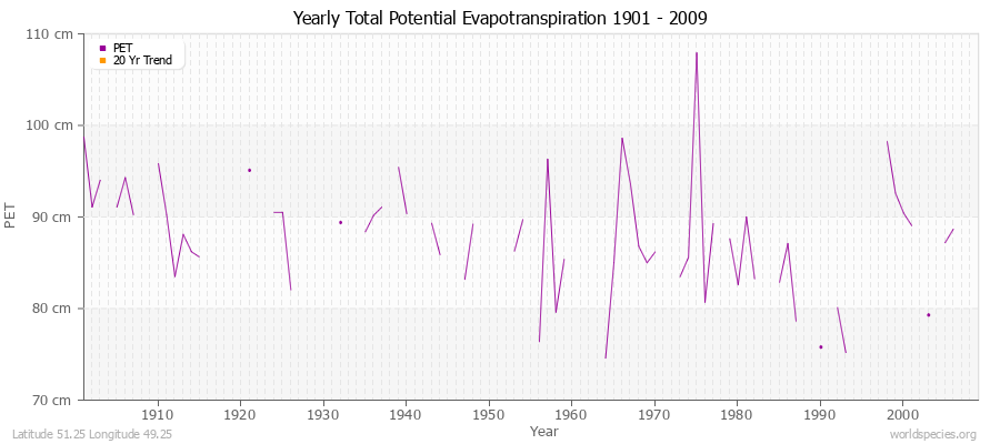 Yearly Total Potential Evapotranspiration 1901 - 2009 (Metric) Latitude 51.25 Longitude 49.25