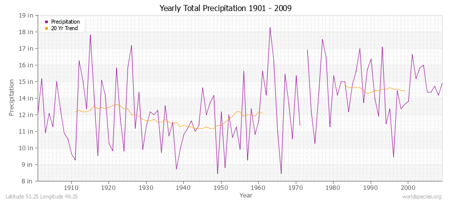 Yearly Total Precipitation 1901 - 2009 (English) Latitude 51.25 Longitude 49.25