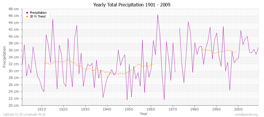 Yearly Total Precipitation 1901 - 2009 (Metric) Latitude 51.25 Longitude 49.25