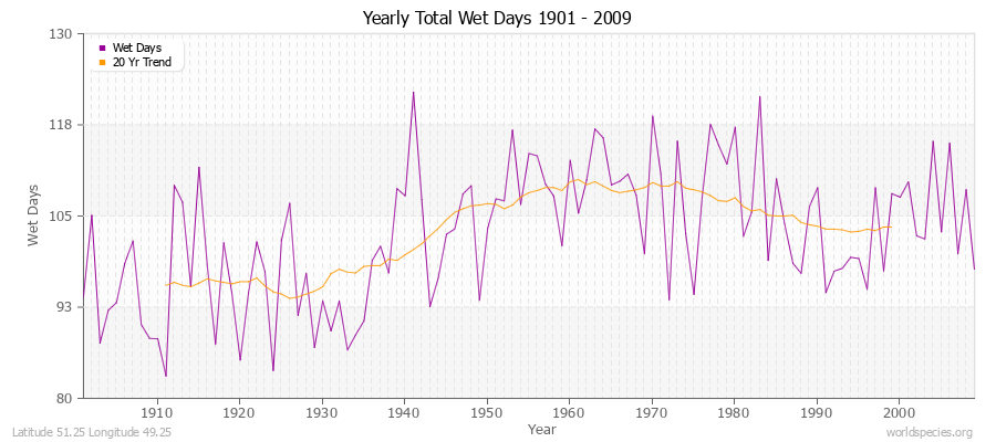 Yearly Total Wet Days 1901 - 2009 Latitude 51.25 Longitude 49.25