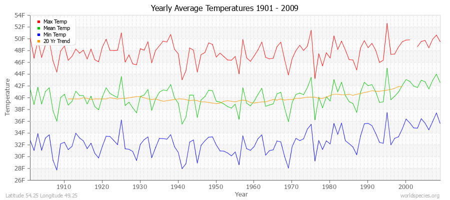 Yearly Average Temperatures 2010 - 2009 (English) Latitude 54.25 Longitude 49.25