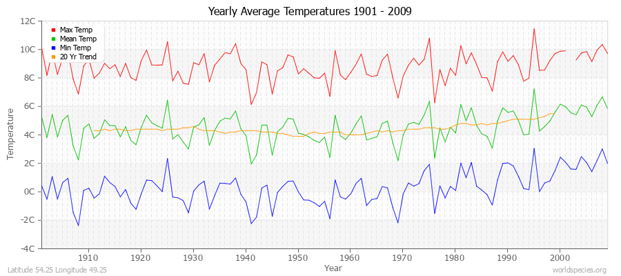 Yearly Average Temperatures 2010 - 2009 (Metric) Latitude 54.25 Longitude 49.25