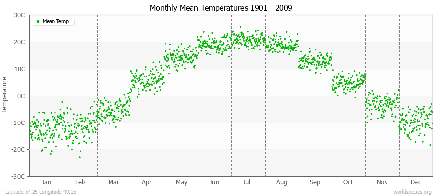 Monthly Mean Temperatures 1901 - 2009 (Metric) Latitude 54.25 Longitude 49.25