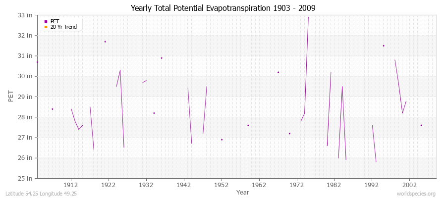 Yearly Total Potential Evapotranspiration 1903 - 2009 (English) Latitude 54.25 Longitude 49.25