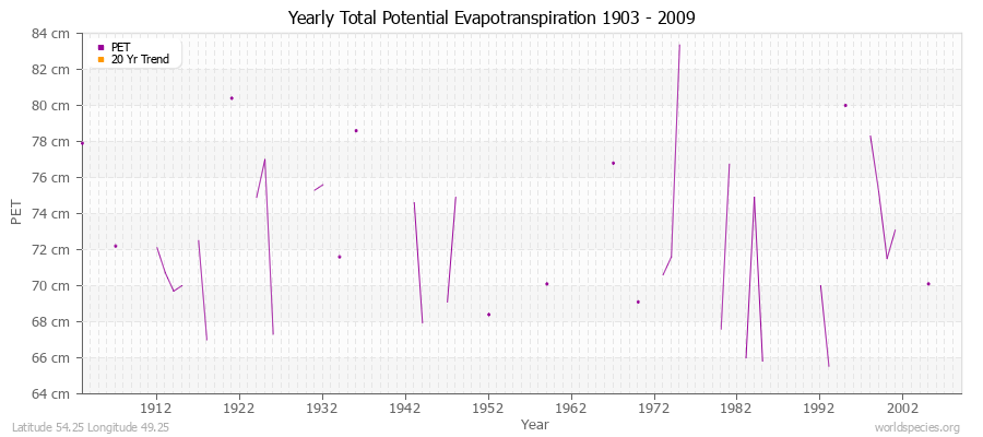 Yearly Total Potential Evapotranspiration 1903 - 2009 (Metric) Latitude 54.25 Longitude 49.25