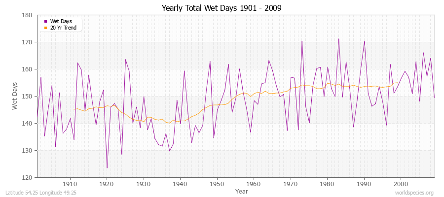 Yearly Total Wet Days 1901 - 2009 Latitude 54.25 Longitude 49.25