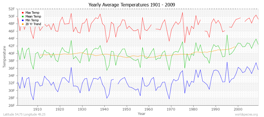 Yearly Average Temperatures 2010 - 2009 (English) Latitude 54.75 Longitude 49.25