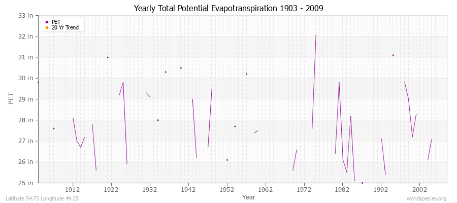 Yearly Total Potential Evapotranspiration 1903 - 2009 (English) Latitude 54.75 Longitude 49.25