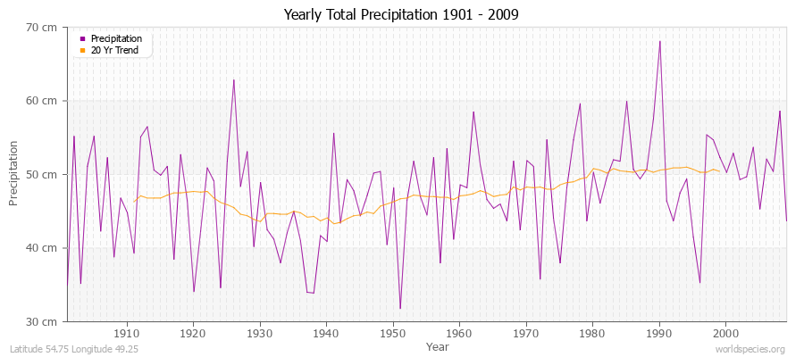 Yearly Total Precipitation 1901 - 2009 (Metric) Latitude 54.75 Longitude 49.25