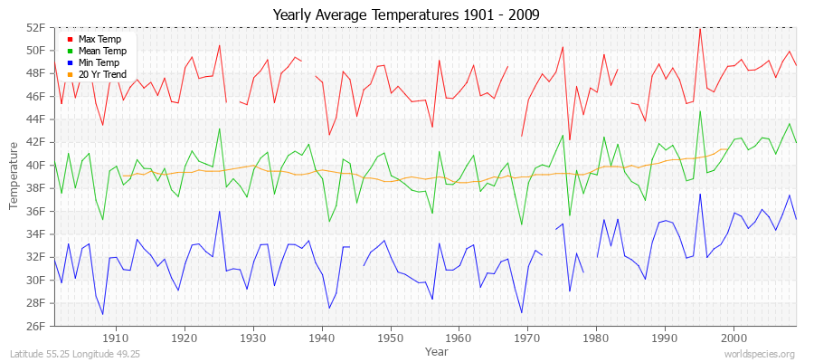 Yearly Average Temperatures 2010 - 2009 (English) Latitude 55.25 Longitude 49.25