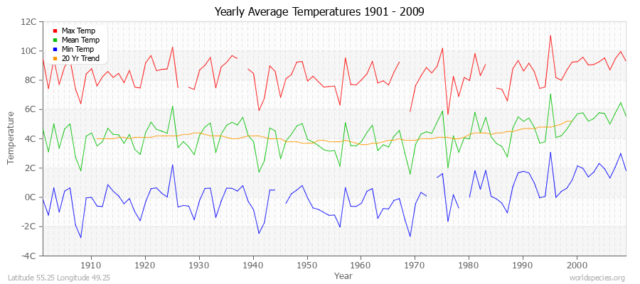 Yearly Average Temperatures 2010 - 2009 (Metric) Latitude 55.25 Longitude 49.25