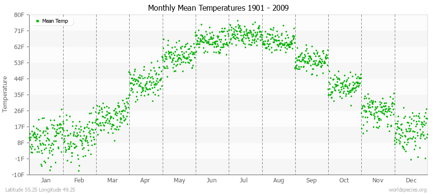 Monthly Mean Temperatures 1901 - 2009 (English) Latitude 55.25 Longitude 49.25