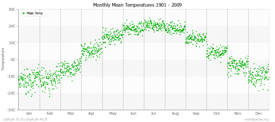 Monthly Mean Temperatures 1901 - 2009 (Metric) Latitude 55.25 Longitude 49.25