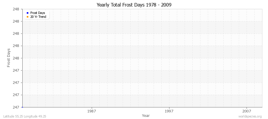 Yearly Total Frost Days 1978 - 2009 Latitude 55.25 Longitude 49.25