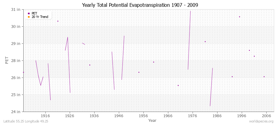 Yearly Total Potential Evapotranspiration 1907 - 2009 (English) Latitude 55.25 Longitude 49.25