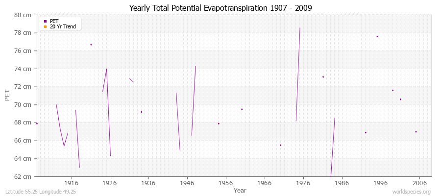 Yearly Total Potential Evapotranspiration 1907 - 2009 (Metric) Latitude 55.25 Longitude 49.25