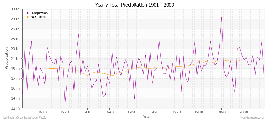 Yearly Total Precipitation 1901 - 2009 (English) Latitude 55.25 Longitude 49.25