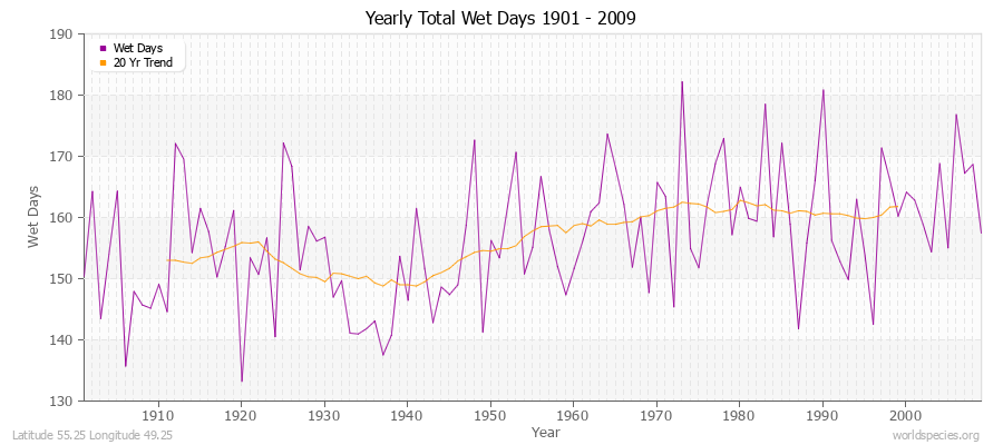 Yearly Total Wet Days 1901 - 2009 Latitude 55.25 Longitude 49.25