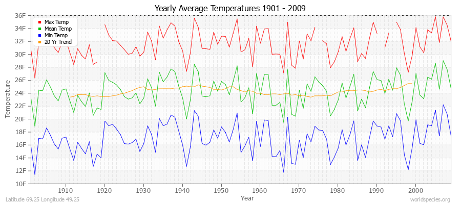 Yearly Average Temperatures 2010 - 2009 (English) Latitude 69.25 Longitude 49.25