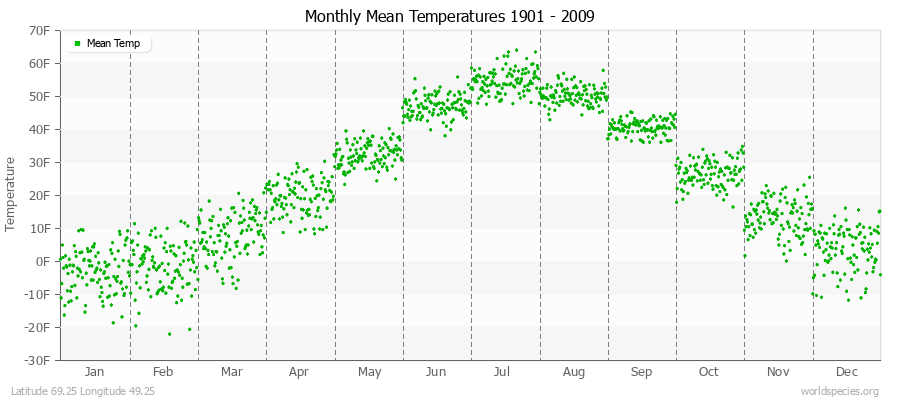 Monthly Mean Temperatures 1901 - 2009 (English) Latitude 69.25 Longitude 49.25