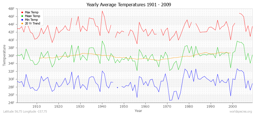 Yearly Average Temperatures 2010 - 2009 (English) Latitude 56.75 Longitude -157.75