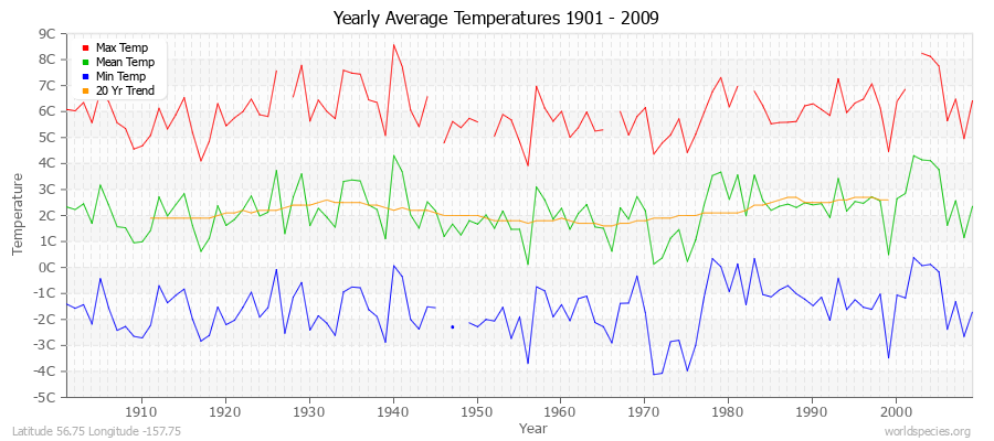 Yearly Average Temperatures 2010 - 2009 (Metric) Latitude 56.75 Longitude -157.75