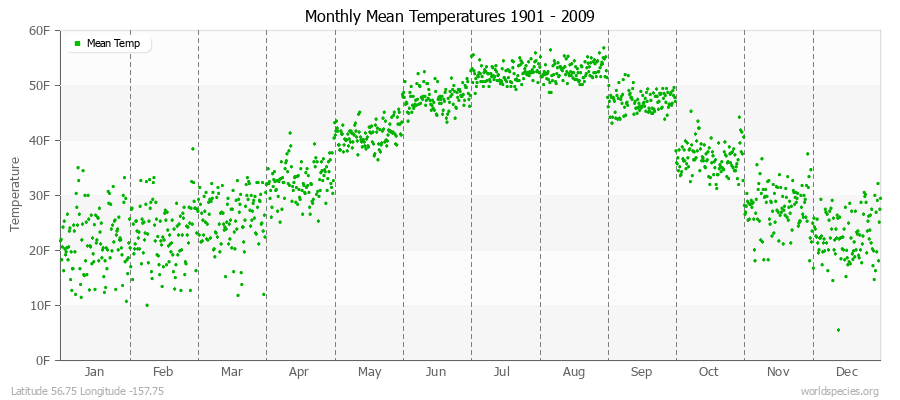 Monthly Mean Temperatures 1901 - 2009 (English) Latitude 56.75 Longitude -157.75