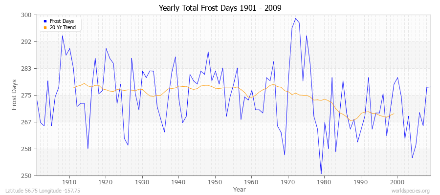 Yearly Total Frost Days 1901 - 2009 Latitude 56.75 Longitude -157.75