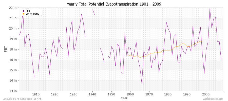 Yearly Total Potential Evapotranspiration 1901 - 2009 (English) Latitude 56.75 Longitude -157.75