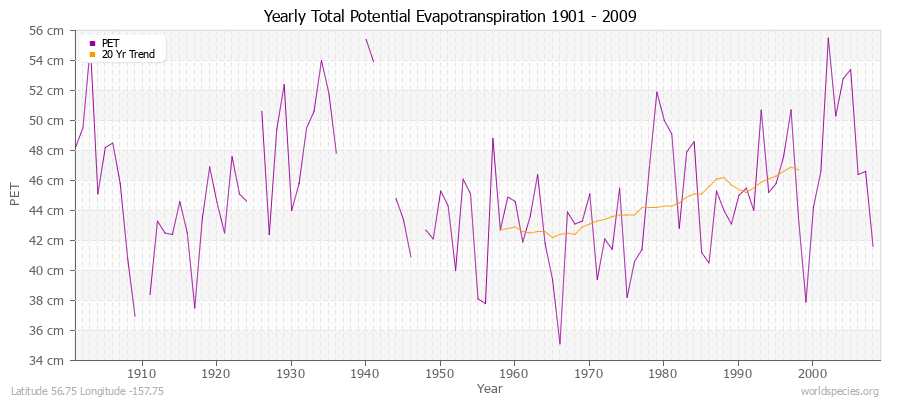 Yearly Total Potential Evapotranspiration 1901 - 2009 (Metric) Latitude 56.75 Longitude -157.75