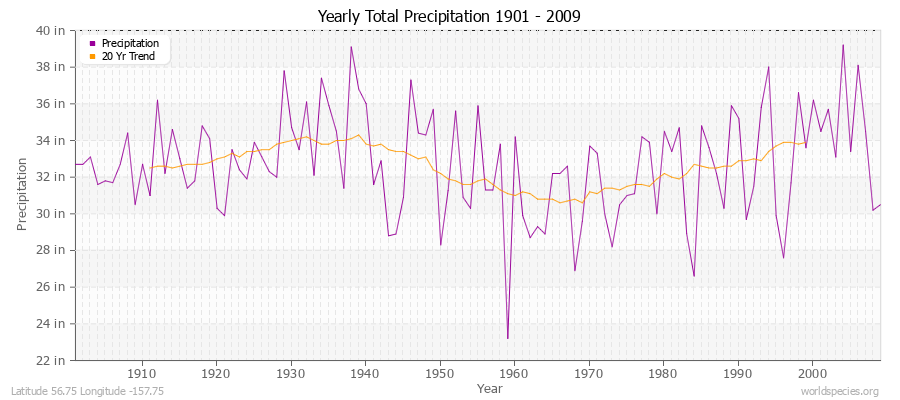 Yearly Total Precipitation 1901 - 2009 (English) Latitude 56.75 Longitude -157.75