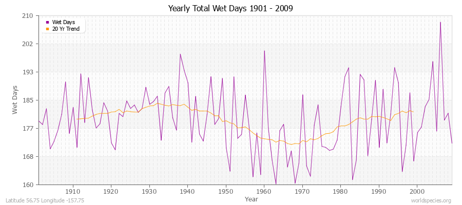 Yearly Total Wet Days 1901 - 2009 Latitude 56.75 Longitude -157.75