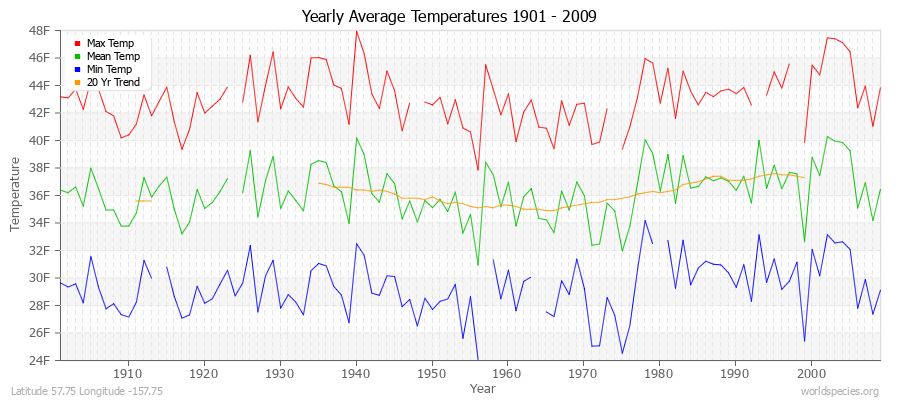 Yearly Average Temperatures 2010 - 2009 (English) Latitude 57.75 Longitude -157.75