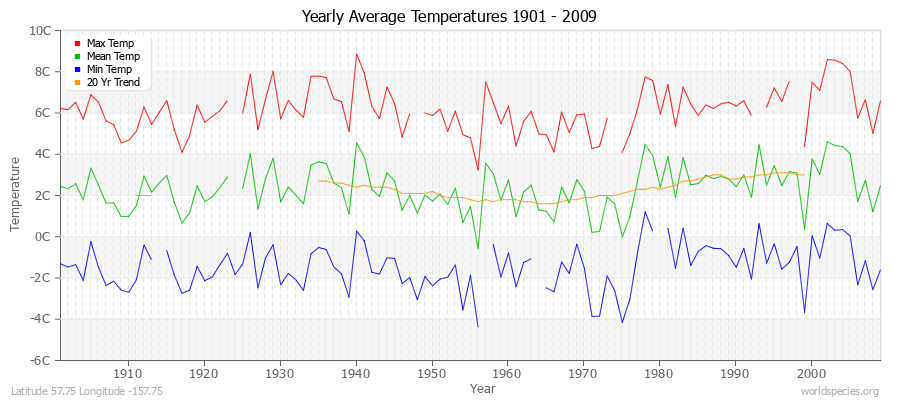 Yearly Average Temperatures 2010 - 2009 (Metric) Latitude 57.75 Longitude -157.75