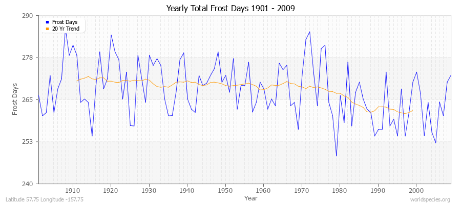 Yearly Total Frost Days 1901 - 2009 Latitude 57.75 Longitude -157.75