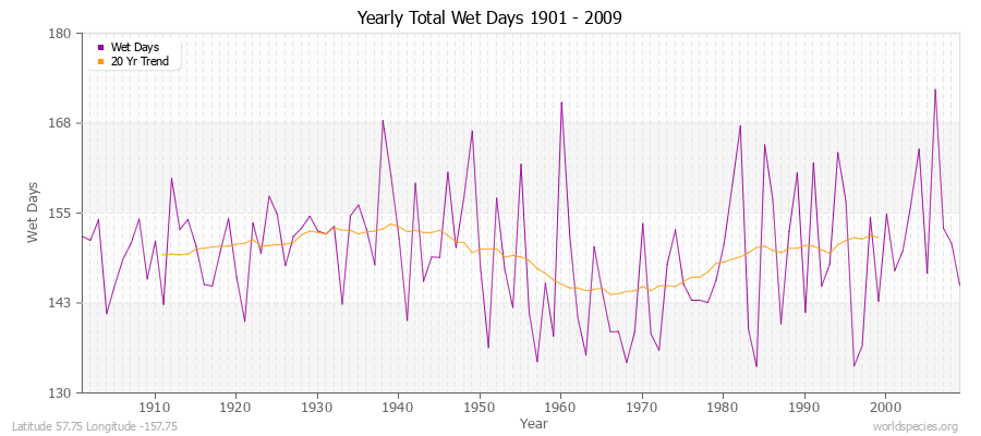 Yearly Total Wet Days 1901 - 2009 Latitude 57.75 Longitude -157.75