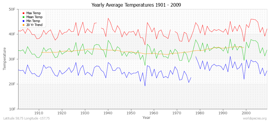 Yearly Average Temperatures 2010 - 2009 (English) Latitude 58.75 Longitude -157.75