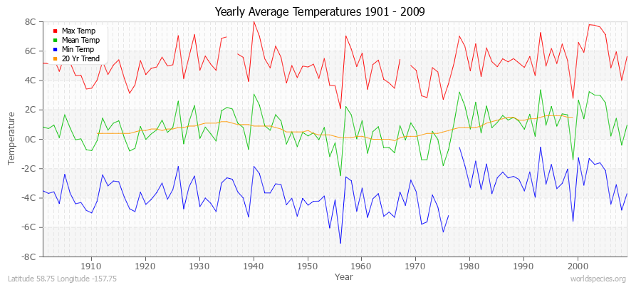 Yearly Average Temperatures 2010 - 2009 (Metric) Latitude 58.75 Longitude -157.75