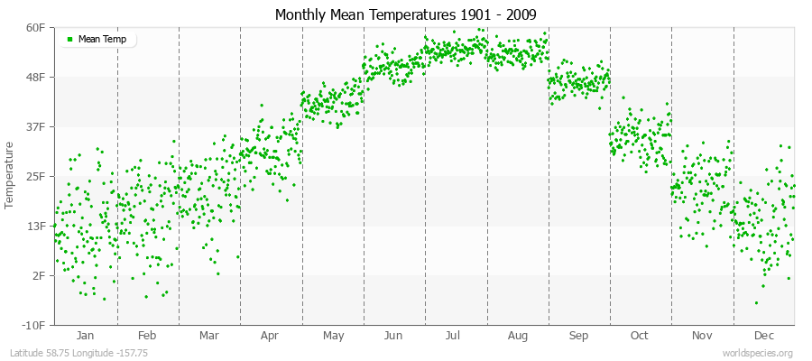 Monthly Mean Temperatures 1901 - 2009 (English) Latitude 58.75 Longitude -157.75