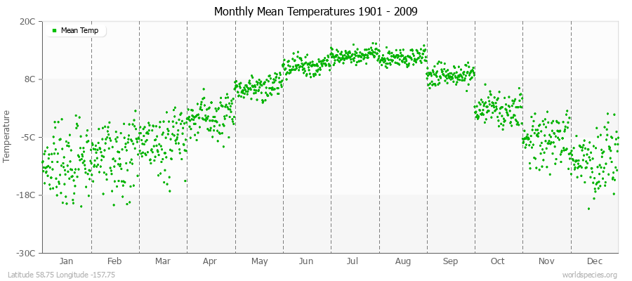 Monthly Mean Temperatures 1901 - 2009 (Metric) Latitude 58.75 Longitude -157.75