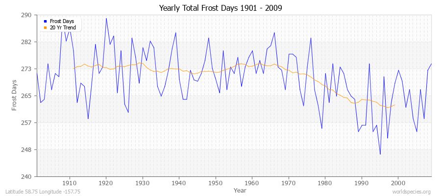 Yearly Total Frost Days 1901 - 2009 Latitude 58.75 Longitude -157.75