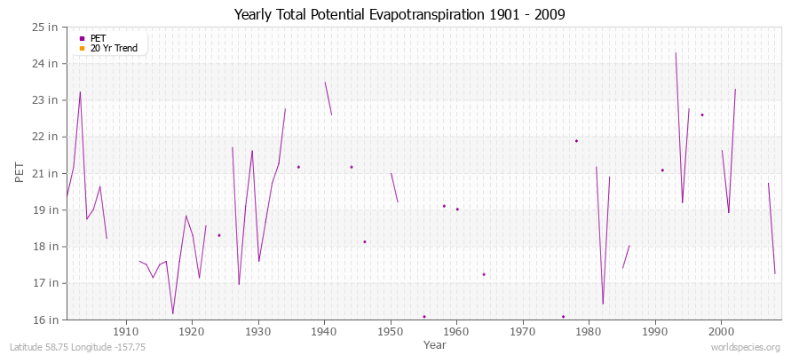 Yearly Total Potential Evapotranspiration 1901 - 2009 (English) Latitude 58.75 Longitude -157.75