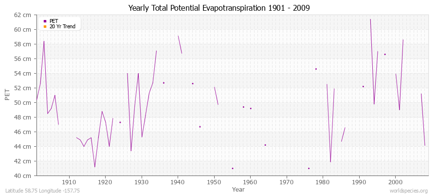 Yearly Total Potential Evapotranspiration 1901 - 2009 (Metric) Latitude 58.75 Longitude -157.75