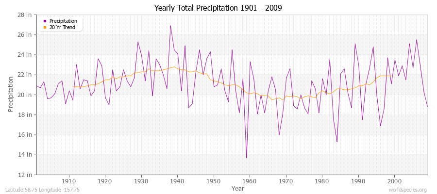Yearly Total Precipitation 1901 - 2009 (English) Latitude 58.75 Longitude -157.75