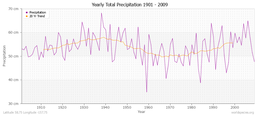 Yearly Total Precipitation 1901 - 2009 (Metric) Latitude 58.75 Longitude -157.75
