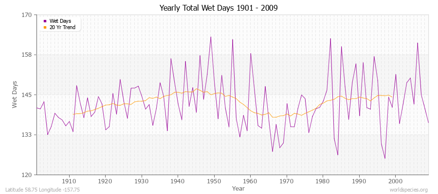 Yearly Total Wet Days 1901 - 2009 Latitude 58.75 Longitude -157.75