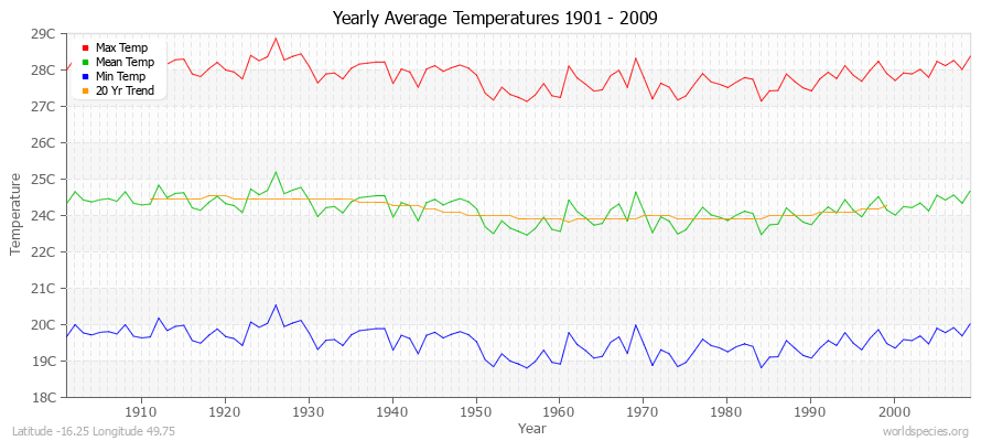 Yearly Average Temperatures 2010 - 2009 (Metric) Latitude -16.25 Longitude 49.75