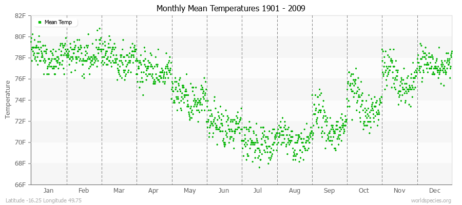 Monthly Mean Temperatures 1901 - 2009 (English) Latitude -16.25 Longitude 49.75